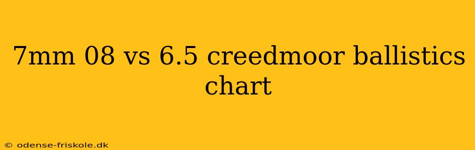 7mm 08 vs 6.5 creedmoor ballistics chart